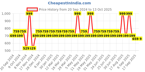 myntra.com BAESD Boys Ethnic Motifs Regular Sequinned Straight Kurta With Trousers baesd Price History Graph from 20 Sep 2024 to 13 Oct 2025