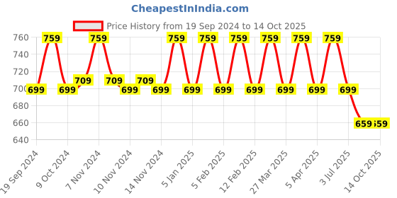 myntra.com BAESD Boys Ethnic Motifs Regular Sequinned Straight Kurta With Trousers baesd Price History Graph from 19 Sep 2024 to 13 Oct 2025