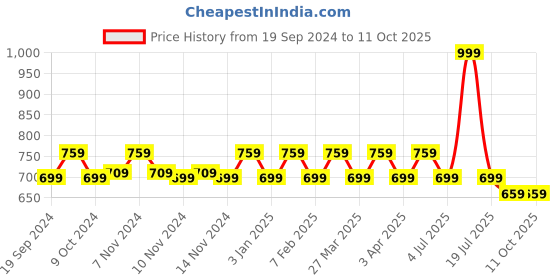 myntra.com BAESD Boys Ethnic Motifs Regular Sequinned Straight Kurta With Trousers baesd Price History Graph from 19 Sep 2024 to 11 Oct 2025