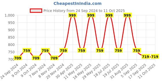 myntra.com BAESD Boys Ethnic Motifs Regular Sequinned Straight Kurta With Trousers baesd Price History Graph from 24 Sep 2024 to 10 Oct 2025