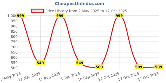 myntra.com BAESD Boys Ethnic Motifs Regular Thread Work Kurta with Trousers baesd Price History Graph from 2 May 2025 to 14 Oct 2025