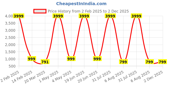myntra.com BAESD Boys Ethnic Motifs Straight Mandarin Collar Kurta With Dhoti Pants baesd Price History Graph from 2 Feb 2025 to 1 Dec 2025