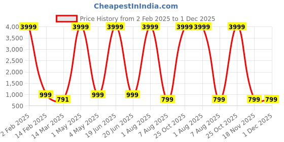 myntra.com BAESD Boys Ethnic Motifs Straight Mandarin Collar Kurta With Dhoti Pants baesd Price History Graph from 2 Feb 2025 to 1 Dec 2025