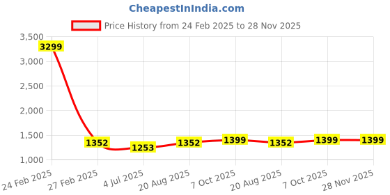myntra.com BAESD Boys Ethnic Motifs Woven Design Band Collar Straight Kurta With Dhoti Pant baesd Price History Graph from 24 Feb 2025 to 28 Nov 2025