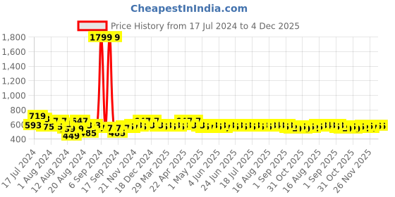 myntra.com BAESD Boys Ethnic Motifs Woven Design Band Collar Straight Kurta with Dhoti Pants baesd Price History Graph from 17 Jul 2024 to 4 Dec 2025