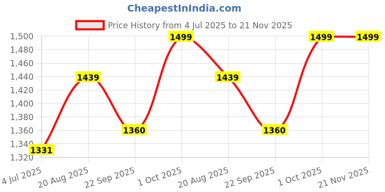 myntra.com BAESD Boys Ethnic Motifs Woven Design Kurta With Dhoti Pants baesd Price History Graph from 4 Jul 2025 to 20 Nov 2025