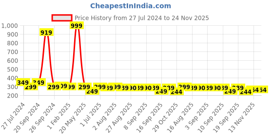 myntra.com BAESD Boys Ethnic Motifs Woven Design Sherwani With Jodhpuri Pants baesd Price History Graph from 27 Jul 2024 to 23 Nov 2025