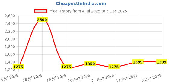 myntra.com BAESD Boys Ethnic Motifs Woven Design Silk Cotton Straight Kurta With Dhoti Pants baesd Price History Graph from 4 Jul 2025 to 5 Dec 2025