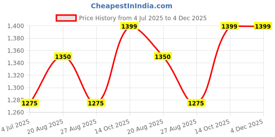 myntra.com BAESD Boys Ethnic Motifs Woven Design Silk Cotton Straight Kurta With Dhoti Pants baesd Price History Graph from 4 Jul 2025 to 4 Dec 2025