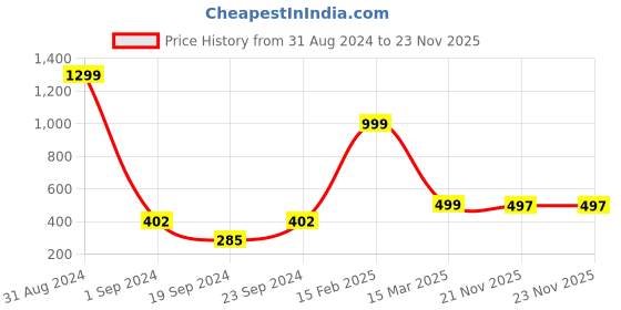 myntra.com BAESD Boys Ethnic Motifs Yoke Design Thread Work Straight Cotton Kurta with Patiala baesd Price History Graph from 31 Aug 2024 to 23 Nov 2025