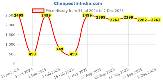 myntra.com BAESD Boys Ethnic Motifs Zari Mandarin Collar Pure Cotton Kurta With Pyjamas baesd Price History Graph from 31 Jul 2024 to 2 Dec 2025