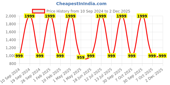 myntra.com BAESD Boys Ethnic Printed Sherwani Set baesd Price History Graph from 10 Sep 2024 to 2 Dec 2025