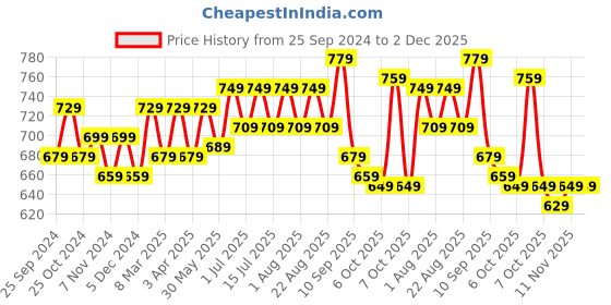myntra.com BAESD Boys Fleece Joggers baesd Price History Graph from 25 Sep 2024 to 1 Dec 2025
