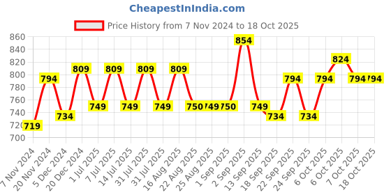 myntra.com BAESD Boys Fleece Lightweight Open Front Jacket baesd Price History Graph from 7 Nov 2024 to 17 Oct 2025