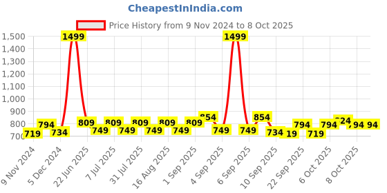 myntra.com BAESD Boys Fleece Lightweight Open Front Jacket baesd Price History Graph from 9 Nov 2024 to 8 Oct 2025