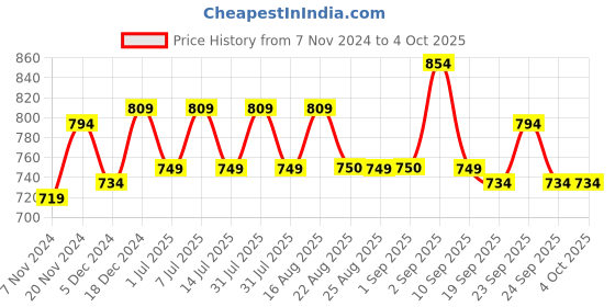 myntra.com BAESD Boys Fleece Lightweight Open Front Jacket baesd Price History Graph from 7 Nov 2024 to 4 Oct 2025
