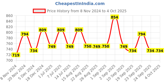myntra.com BAESD Boys Fleece Lightweight Open Front Jacket baesd Price History Graph from 8 Nov 2024 to 4 Oct 2025