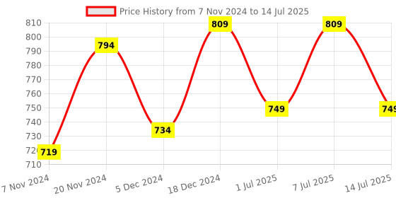 myntra.com BAESD Boys Fleece Lightweight Open Front Jacket baesd Price History Graph from 7 Nov 2024 to 14 Jul 2025