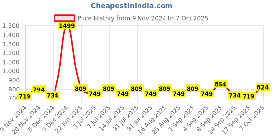myntra.com BAESD Boys Fleece Lightweight Open Front Jacket baesd Price History Graph from 9 Nov 2024 to 5 Oct 2025