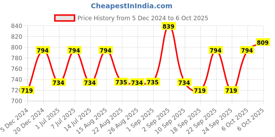 myntra.com BAESD Boys Fleece Lightweight Open Front Jacket baesd Price History Graph from 5 Dec 2024 to 6 Oct 2025