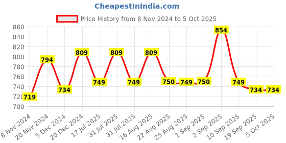myntra.com BAESD Boys Fleece Lightweight Open Front Jacket baesd Price History Graph from 8 Nov 2024 to 4 Oct 2025