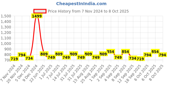 myntra.com BAESD Boys Fleece Lightweight Open Front Jacket baesd Price History Graph from 7 Nov 2024 to 6 Oct 2025