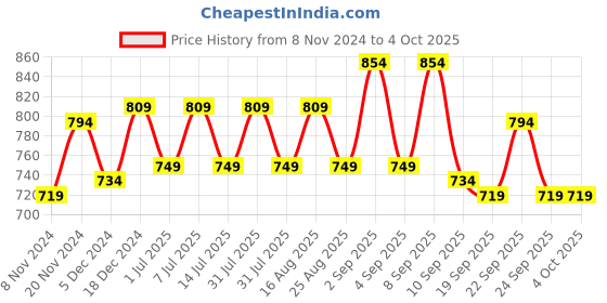 myntra.com BAESD Boys Fleece Lightweight Open Front Jacket baesd Price History Graph from 8 Nov 2024 to 4 Oct 2025