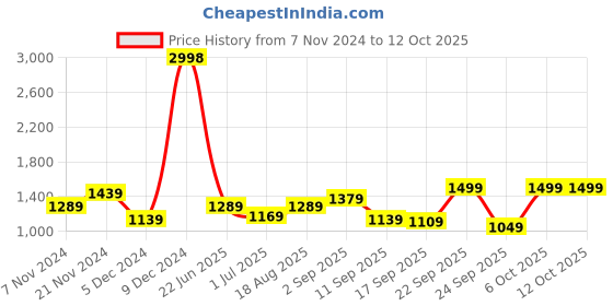 myntra.com BAESD Boys Fleece Lightweight Open Front Jacket baesd Price History Graph from 7 Nov 2024 to 11 Oct 2025