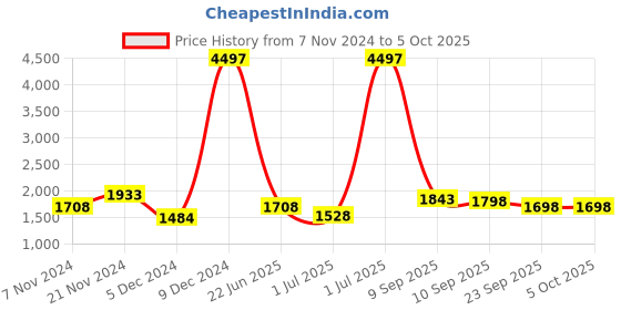 myntra.com BAESD Boys Fleece Lightweight Open Front Jacket baesd Price History Graph from 7 Nov 2024 to 4 Oct 2025