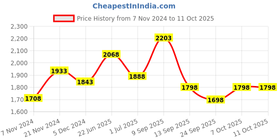 myntra.com BAESD Boys Fleece Lightweight Open Front Jacket baesd Price History Graph from 7 Nov 2024 to 11 Oct 2025
