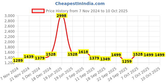 myntra.com BAESD Boys Fleece Lightweight Open Front Jacket baesd Price History Graph from 7 Nov 2024 to 9 Oct 2025