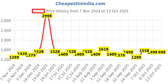 myntra.com BAESD Boys Fleece Lightweight Open Front Jacket baesd Price History Graph from 7 Nov 2024 to 12 Oct 2025