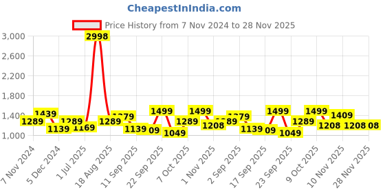 myntra.com BAESD Boys Fleece Lightweight Open Front Jacket baesd Price History Graph from 7 Nov 2024 to 27 Nov 2025