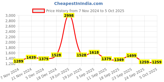 myntra.com BAESD Boys Fleece Lightweight Open Front Jacket baesd Price History Graph from 7 Nov 2024 to 4 Oct 2025