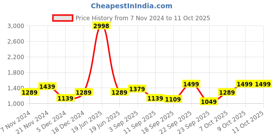 myntra.com BAESD Boys Fleece Lightweight Open Front Jacket baesd Price History Graph from 7 Nov 2024 to 11 Oct 2025