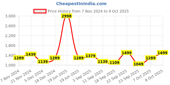 myntra.com BAESD Boys Fleece Lightweight Open Front Jacket baesd Price History Graph from 7 Nov 2024 to 9 Oct 2025