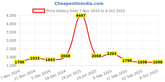myntra.com BAESD Boys Fleece Lightweight Open Front Jacket baesd Price History Graph from 7 Nov 2024 to 8 Oct 2025