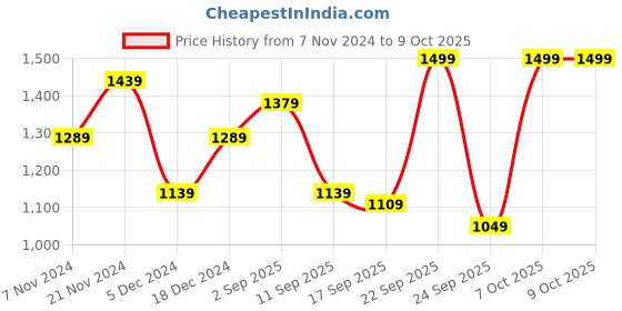 myntra.com BAESD Boys Fleece Lightweight Open Front Jacket baesd Price History Graph from 7 Nov 2024 to 7 Oct 2025