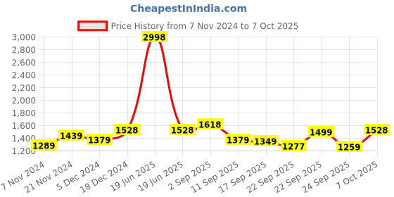 myntra.com BAESD Boys Fleece Lightweight Open Front Jacket baesd Price History Graph from 7 Nov 2024 to 7 Oct 2025
