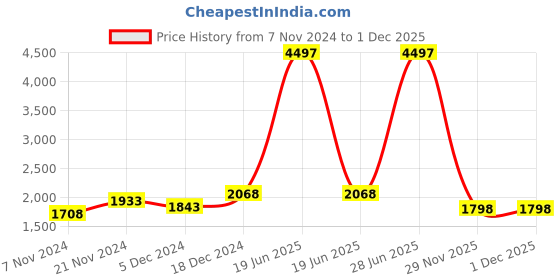 myntra.com BAESD Boys Fleece Lightweight Open Front Jacket baesd Price History Graph from 7 Nov 2024 to 1 Dec 2025