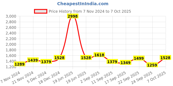 myntra.com BAESD Boys Fleece Lightweight Open Front Jacket baesd Price History Graph from 7 Nov 2024 to 7 Oct 2025