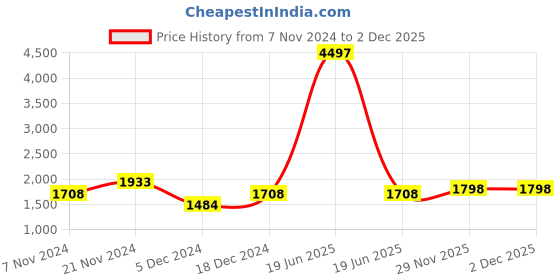 myntra.com BAESD Boys Fleece Lightweight Open Front Jacket baesd Price History Graph from 7 Nov 2024 to 1 Dec 2025