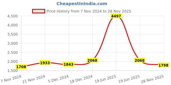 myntra.com BAESD Boys Fleece Lightweight Open Front Jacket baesd Price History Graph from 7 Nov 2024 to 28 Nov 2025