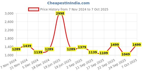 myntra.com BAESD Boys Fleece Lightweight Open Front Jacket baesd Price History Graph from 7 Nov 2024 to 7 Oct 2025