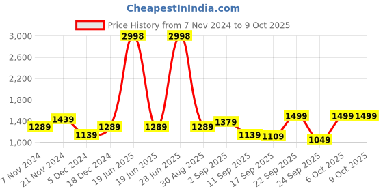 myntra.com BAESD Boys Fleece Lightweight Open Front Jacket baesd Price History Graph from 7 Nov 2024 to 8 Oct 2025
