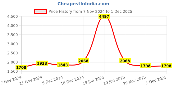 myntra.com BAESD Boys Fleece Lightweight Open Front Jacket baesd Price History Graph from 7 Nov 2024 to 1 Dec 2025