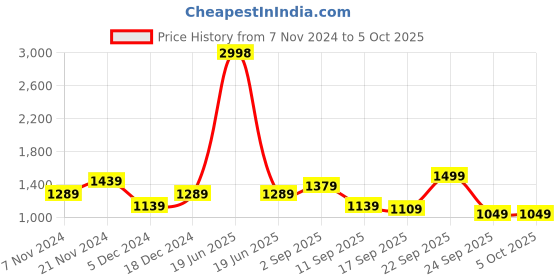 myntra.com BAESD Boys Fleece Lightweight Open Front Jacket baesd Price History Graph from 7 Nov 2024 to 4 Oct 2025