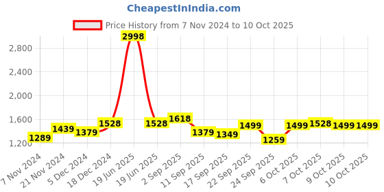 myntra.com BAESD Boys Fleece Lightweight Open Front Jacket baesd Price History Graph from 7 Nov 2024 to 7 Oct 2025
