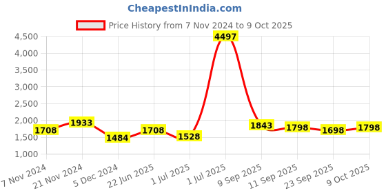 myntra.com BAESD Boys Fleece Lightweight Open Front Jacket baesd Price History Graph from 7 Nov 2024 to 9 Oct 2025
