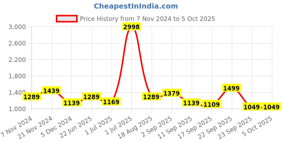 myntra.com BAESD Boys Fleece Lightweight Open Front Jacket baesd Price History Graph from 7 Nov 2024 to 4 Oct 2025